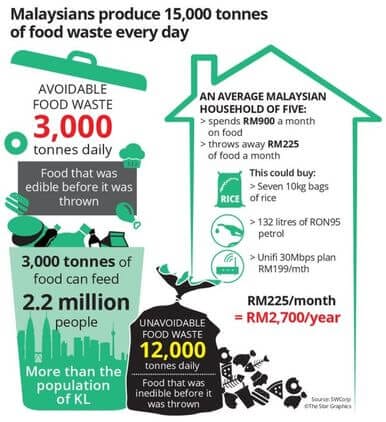 Malaysians produce 15,000 tonnes of food waste every day